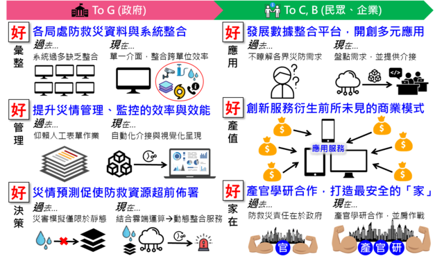 圖2-EDP系統將可為試煉場場域帶來三項主要效益、好彙整、好管理、好決策