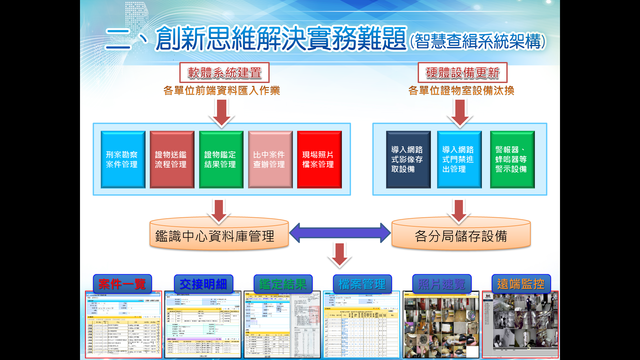 圖1、系統架構圖，整合軟體建置與硬體設備更新，包括「鑑識中心資料管理」、「各分局儲存設備」等創新思維解決實務難題。