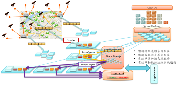 圖1-說明： system structure