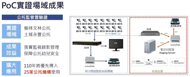 公共托育中心監管雲實證場域成果