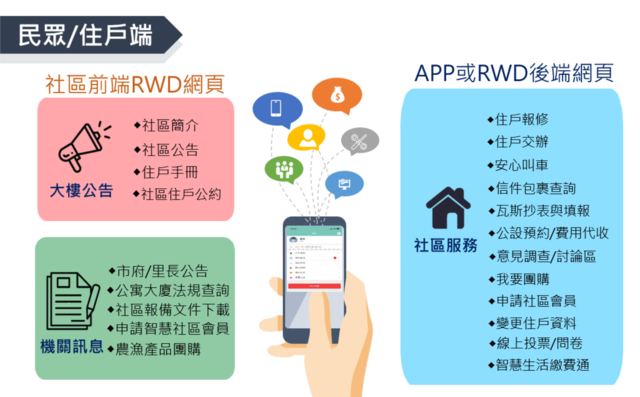 圖3民眾住戶端，包含社區前端網頁RWD(大樓公告、機關訊息)與APP或RWD後端網頁(社區服務)