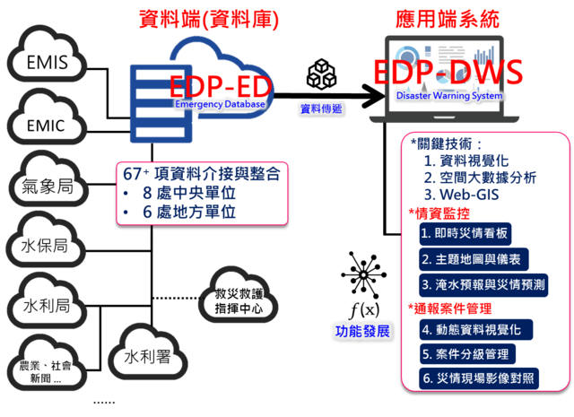 圖1-颱洪災情即時預警監控系統(EDP-DWS, Disaster Warning System)，透過資料視覺化、網路地圖技術等，建立客製化功能以輔佐決策。